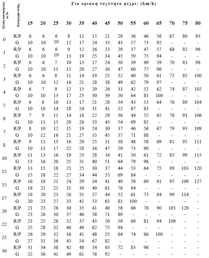 Αναγκαία Ποσοστά Πέδησης Αμαξοστοιχιών, σε τμήματα με μήκος πέδησης 400 μέτρων